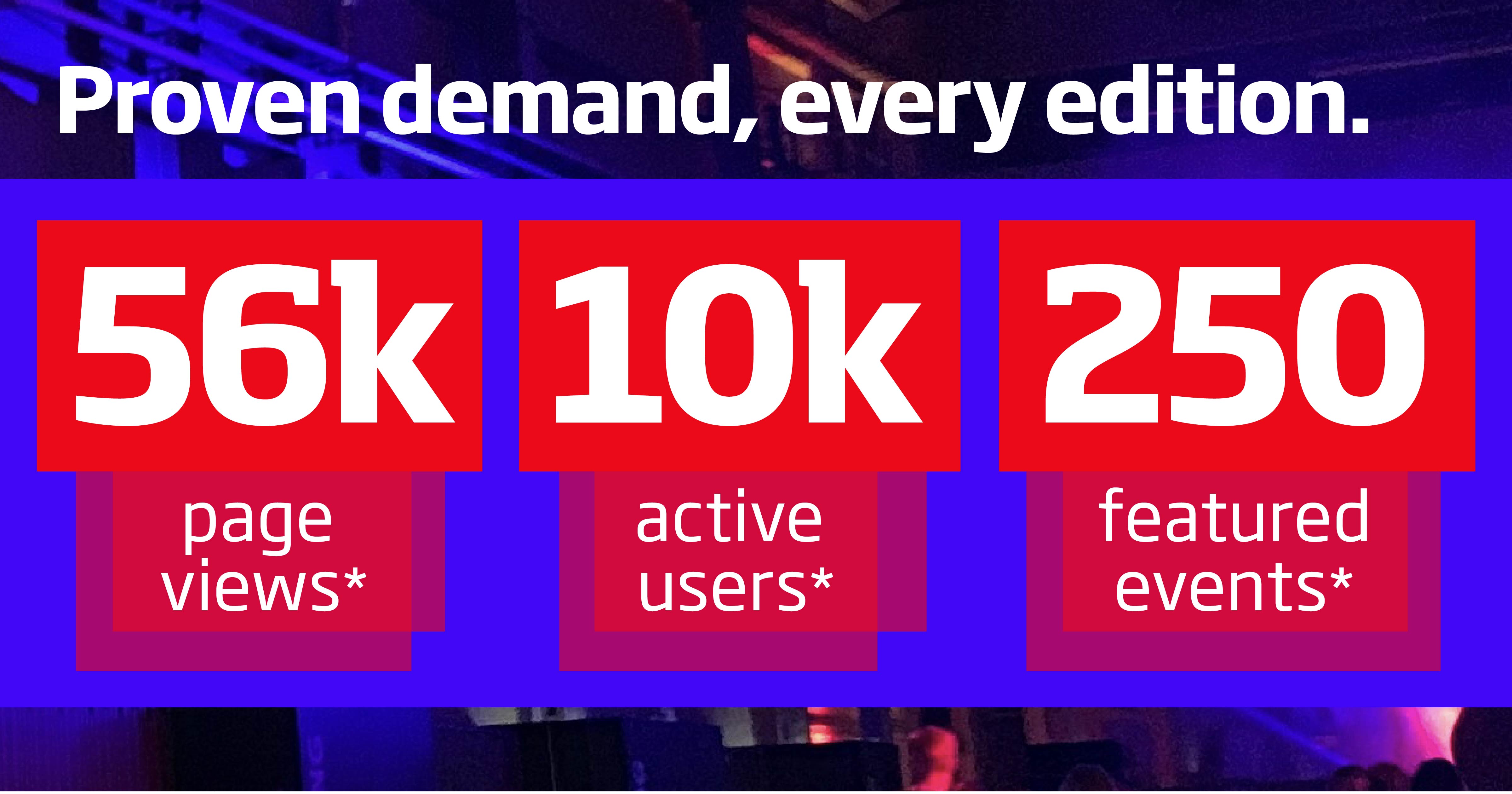 Proven demand, every edition. Recent editions of our Web Summit coverage featured an average 250 side events and attracted 56K+ views across 10K active users.